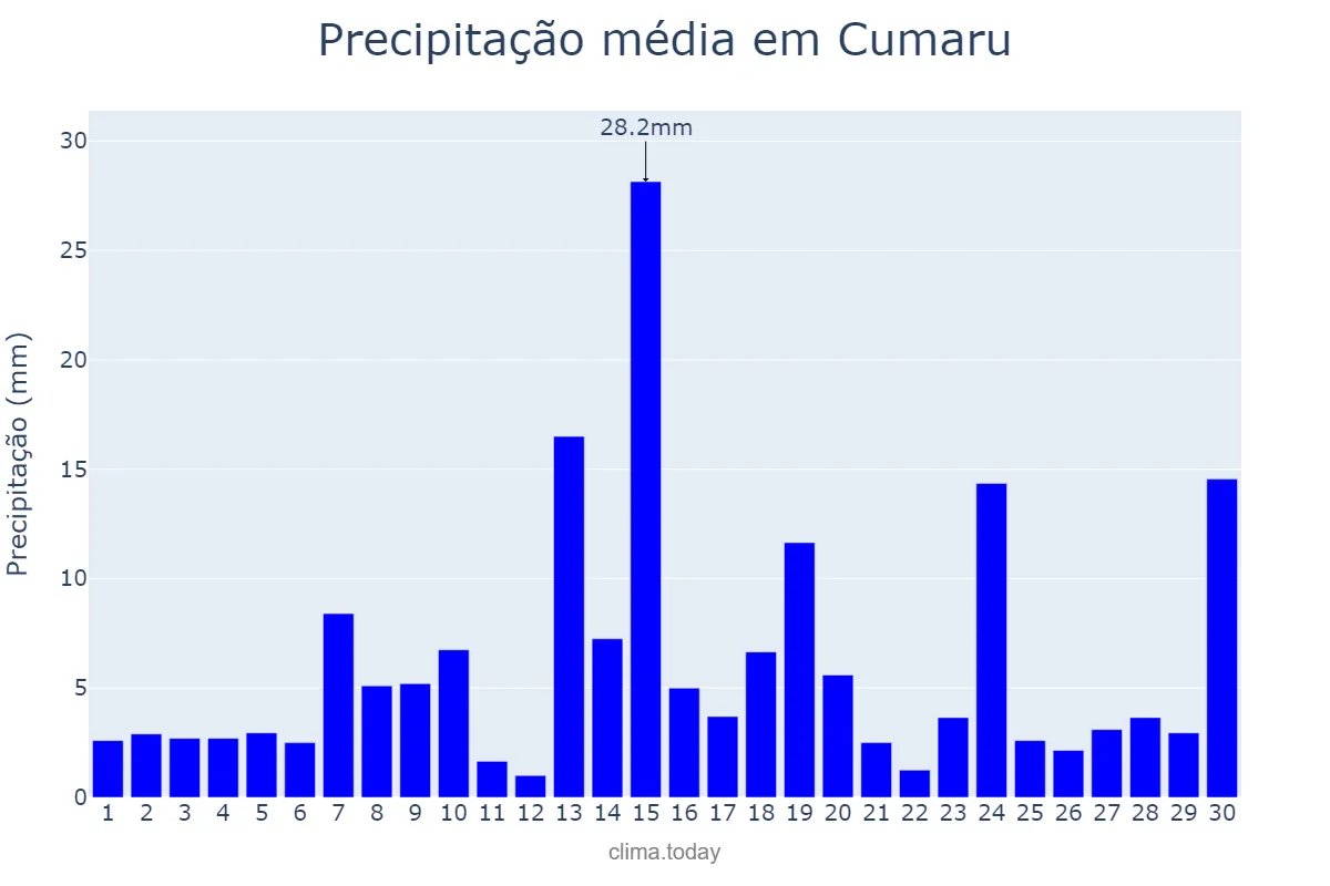 Precipitação em junho em Cumaru, PE, BR