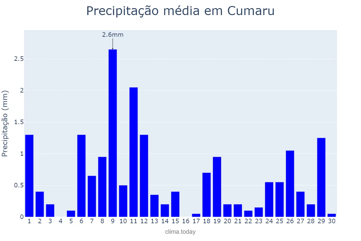 Precipitação em novembro em Cumaru, PE, BR