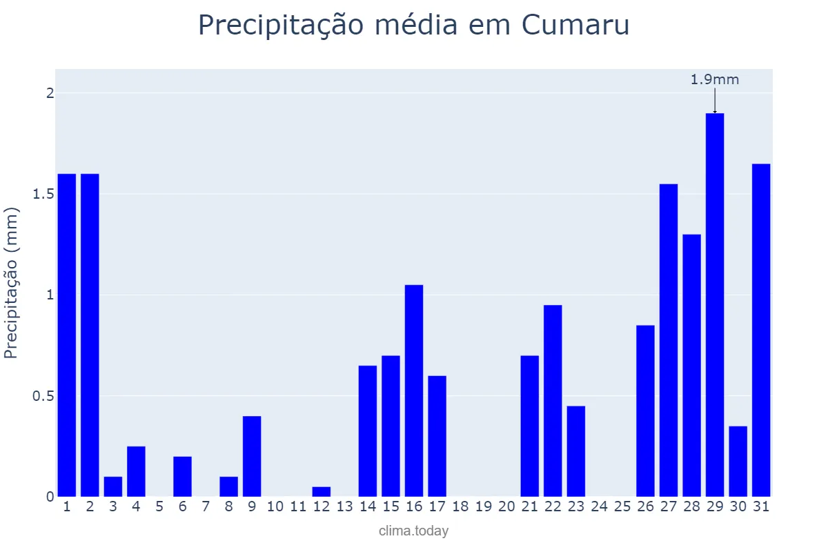 Precipitação em outubro em Cumaru, PE, BR