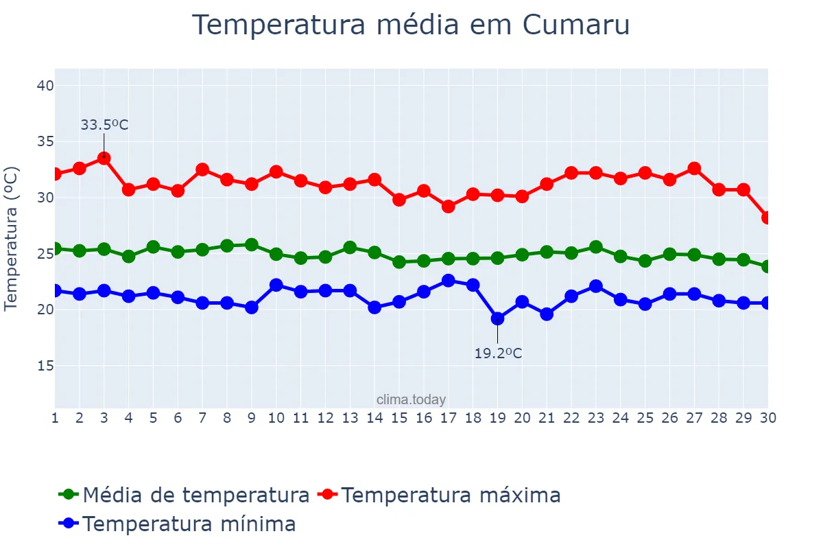 Temperatura em abril em Cumaru, PE, BR
