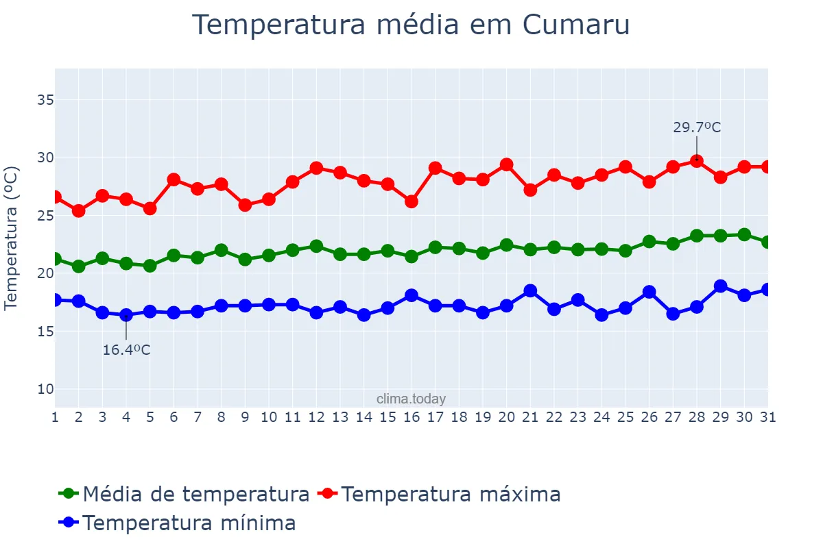 Temperatura em agosto em Cumaru, PE, BR