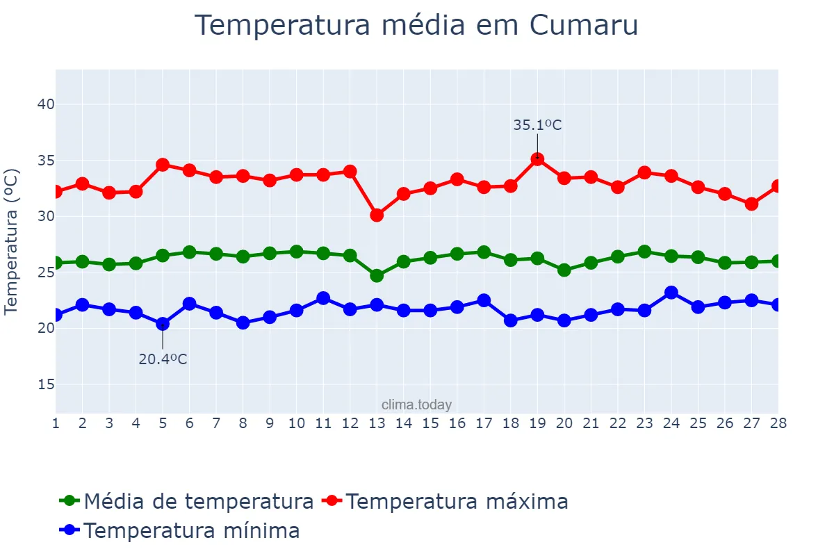Temperatura em fevereiro em Cumaru, PE, BR