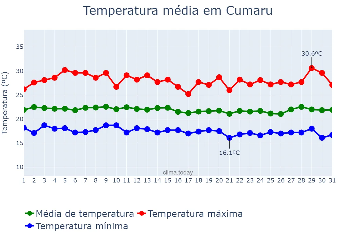 Temperatura em julho em Cumaru, PE, BR