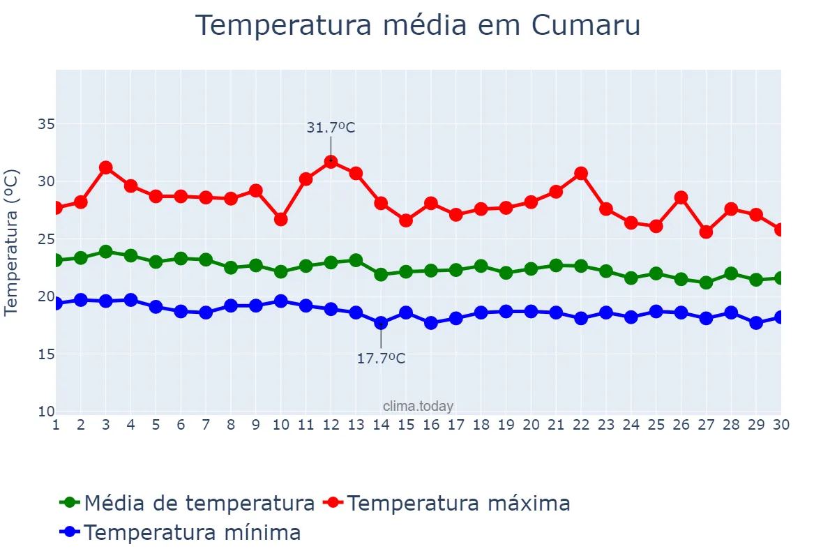 Temperatura em junho em Cumaru, PE, BR