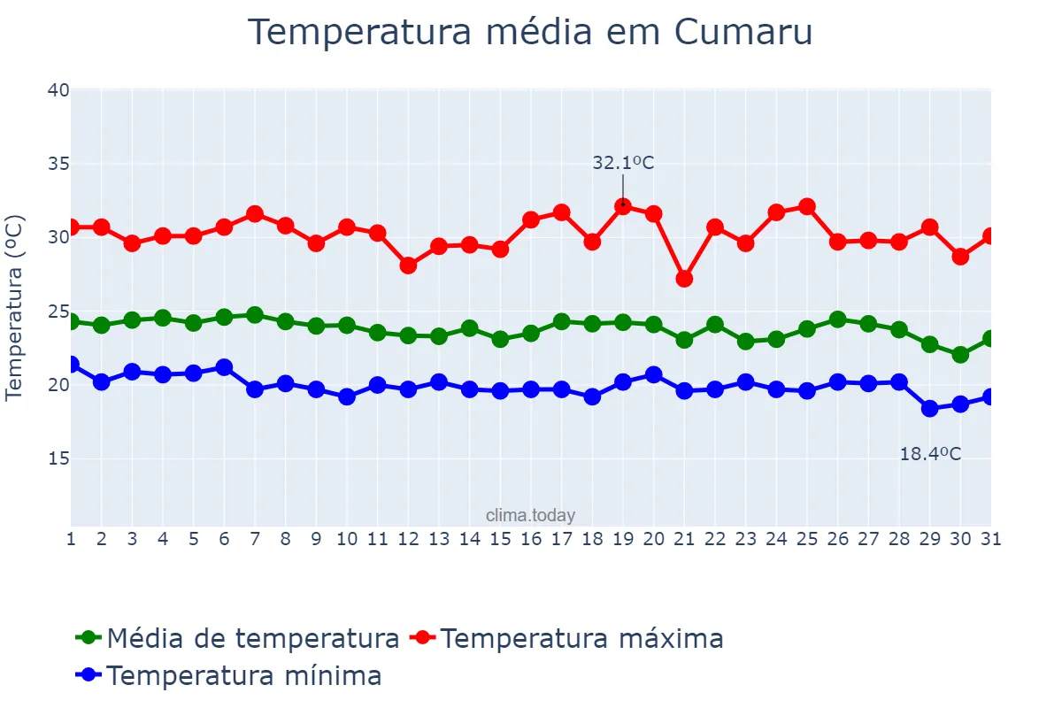 Temperatura em maio em Cumaru, PE, BR