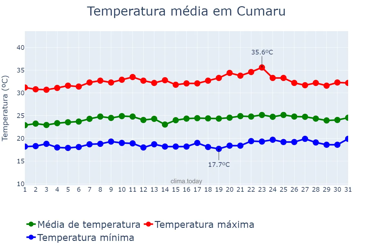 Temperatura em outubro em Cumaru, PE, BR