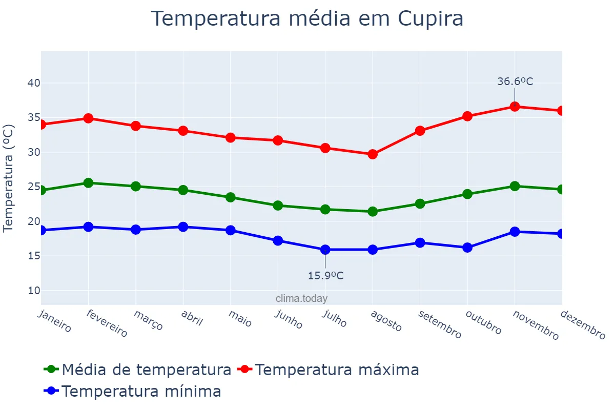 Temperatura anual em Cupira, PE, BR