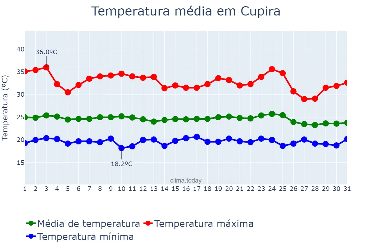 Temperatura em dezembro em Cupira, PE, BR