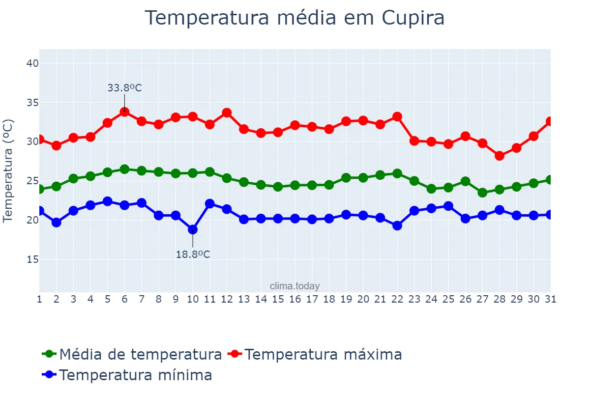 Temperatura em marco em Cupira, PE, BR