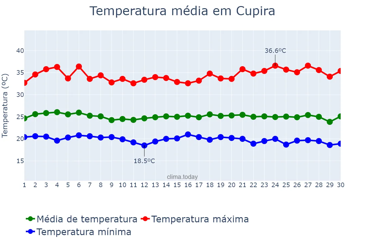 Temperatura em novembro em Cupira, PE, BR