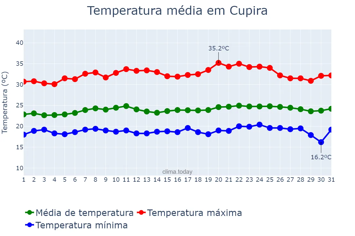 Temperatura em outubro em Cupira, PE, BR