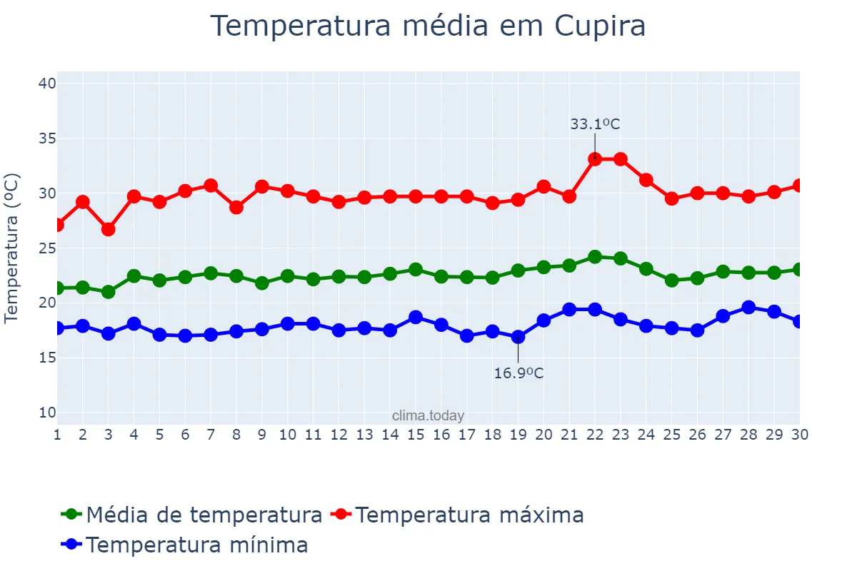 Temperatura em setembro em Cupira, PE, BR