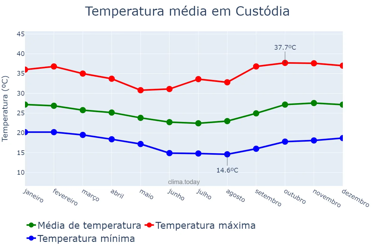 Temperatura anual em Custódia, PE, BR