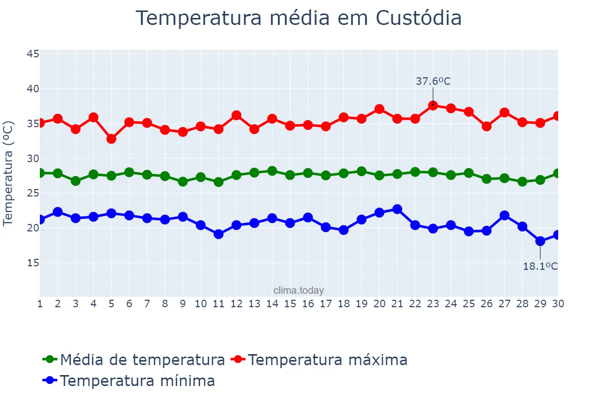 Temperatura em novembro em Custódia, PE, BR