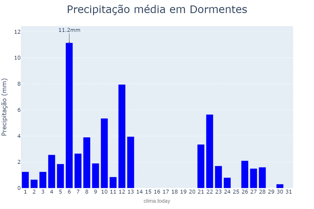 Precipitação em janeiro em Dormentes, PE, BR