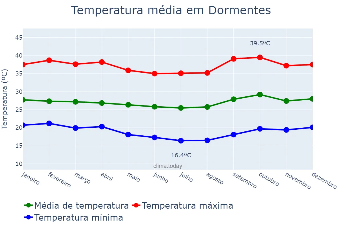 Temperatura anual em Dormentes, PE, BR