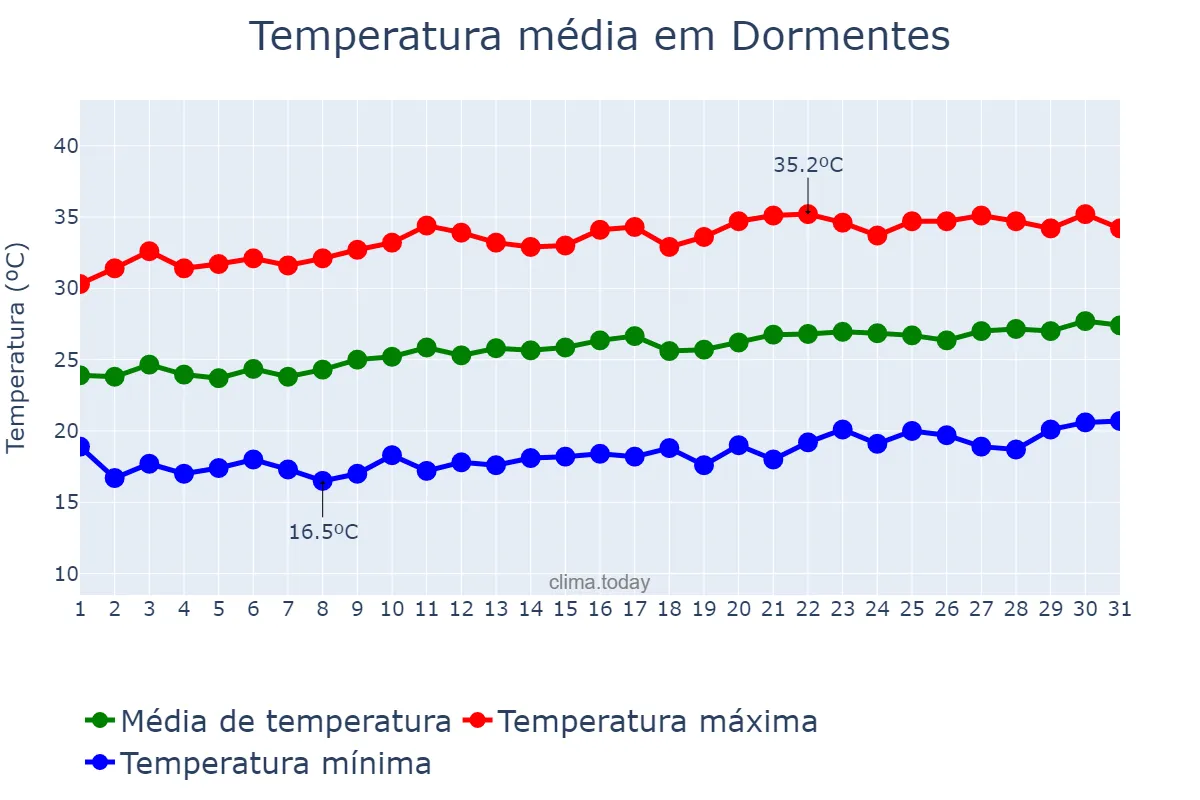 Temperatura em agosto em Dormentes, PE, BR