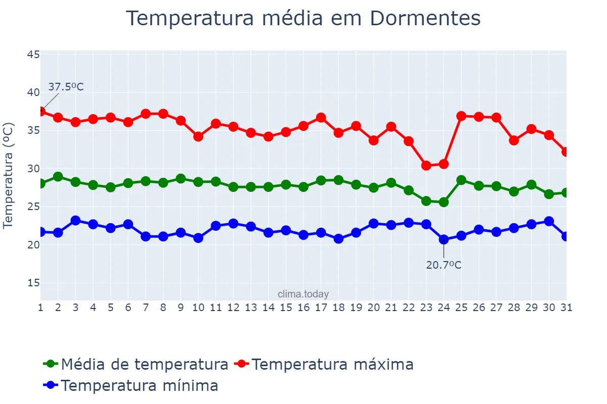 Temperatura em janeiro em Dormentes, PE, BR