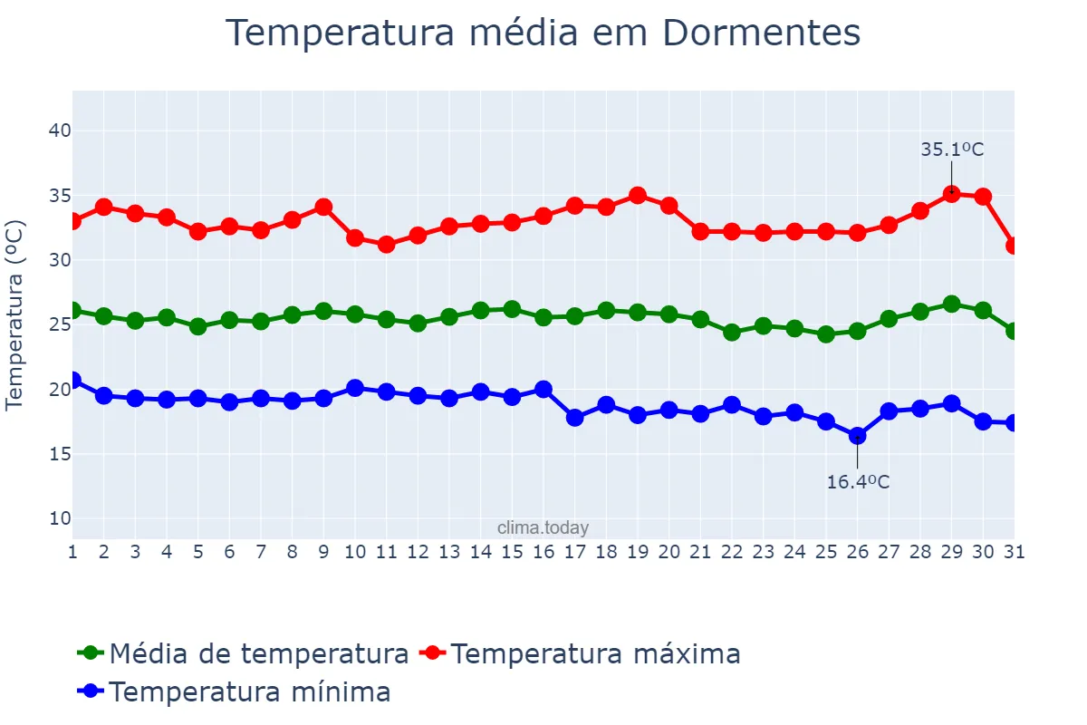 Temperatura em julho em Dormentes, PE, BR