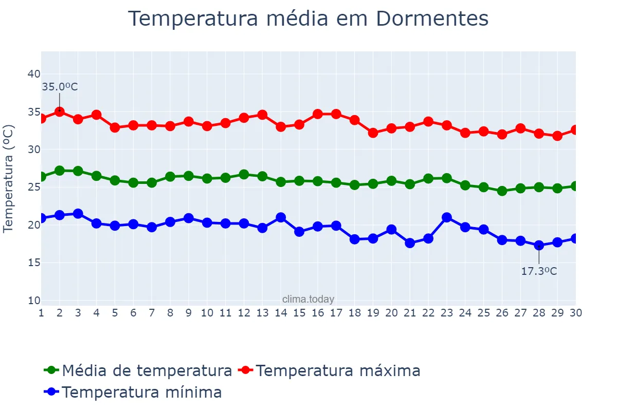 Temperatura em junho em Dormentes, PE, BR