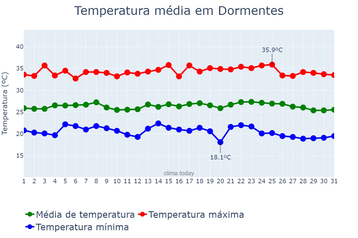 Temperatura em maio em Dormentes, PE, BR