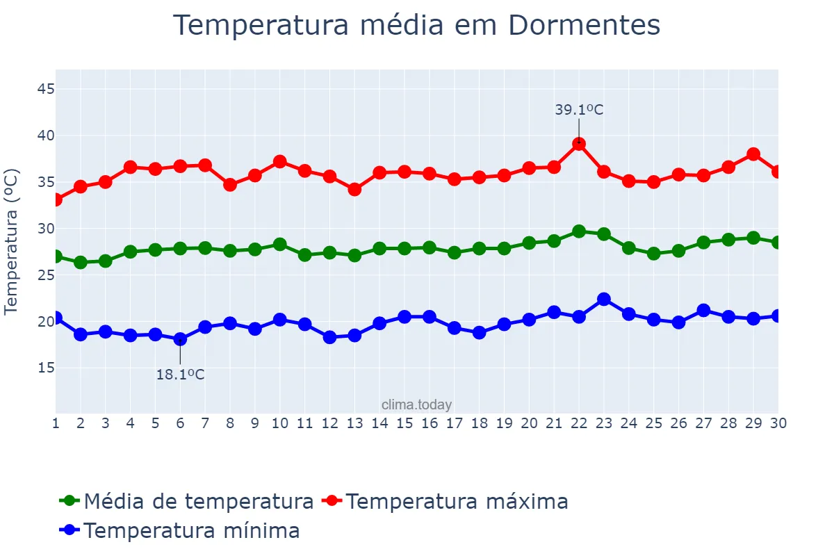 Temperatura em setembro em Dormentes, PE, BR