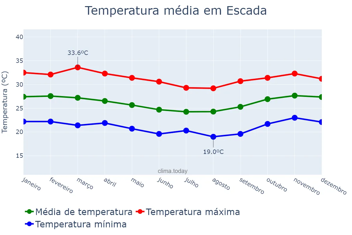 Temperatura anual em Escada, PE, BR