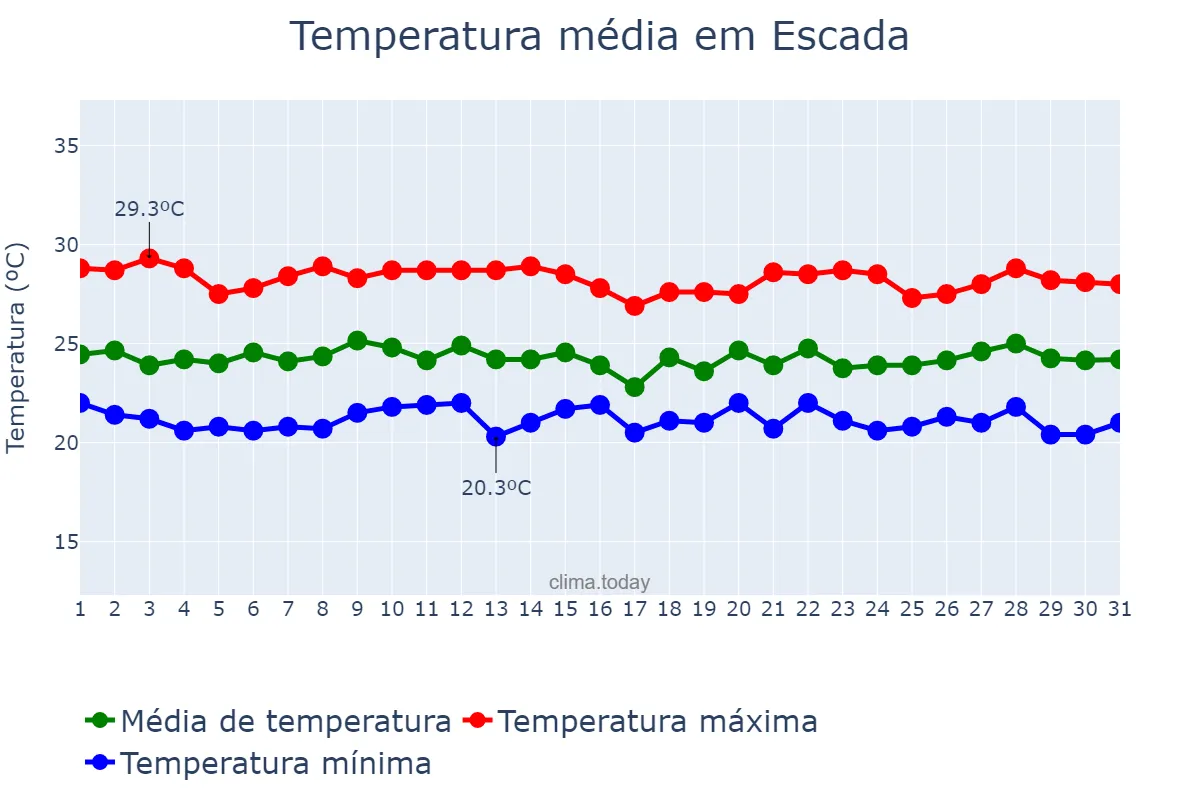 Temperatura em julho em Escada, PE, BR