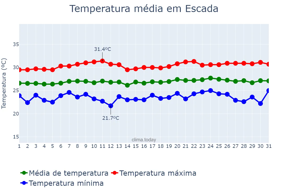 Temperatura em outubro em Escada, PE, BR