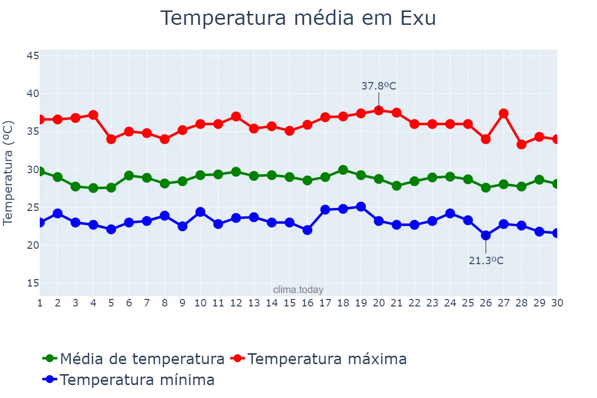 Temperatura em novembro em Exu, PE, BR