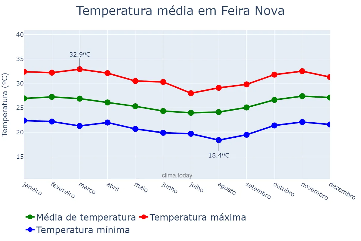 Temperatura anual em Feira Nova, PE, BR