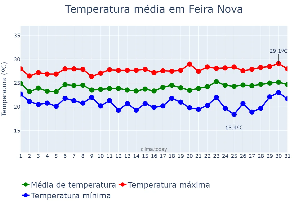 Temperatura em agosto em Feira Nova, PE, BR