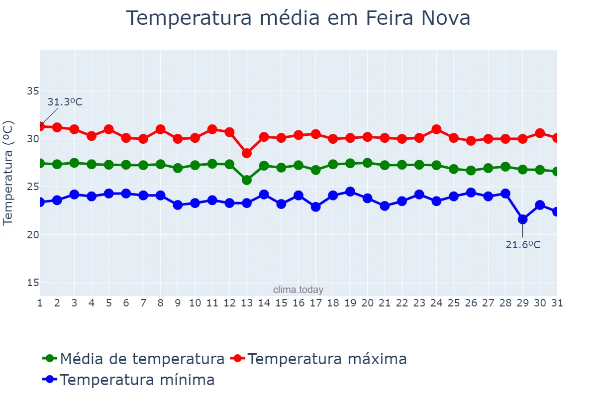 Temperatura em dezembro em Feira Nova, PE, BR