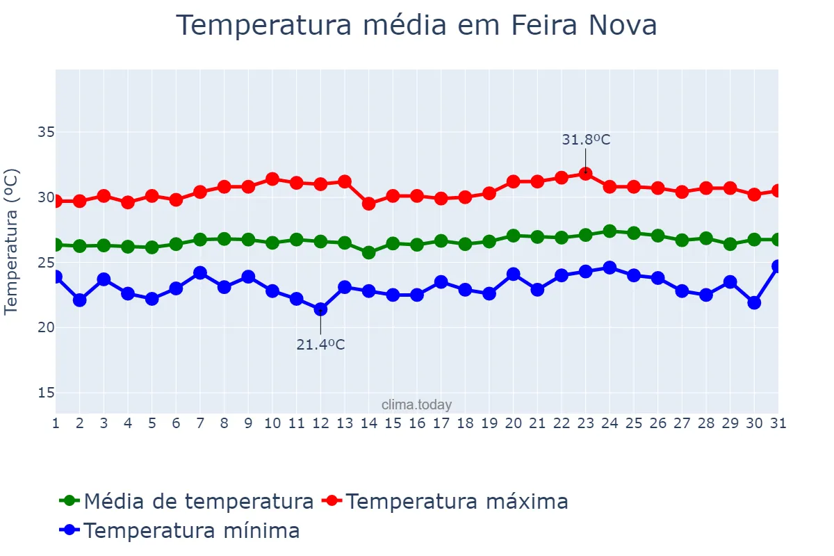Temperatura em outubro em Feira Nova, PE, BR
