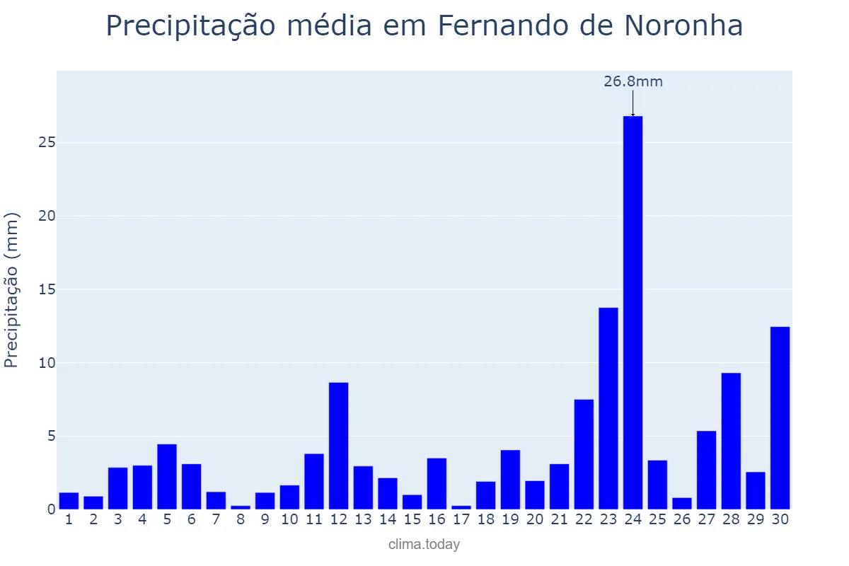 Precipitação em junho em Fernando de Noronha, PE, BR