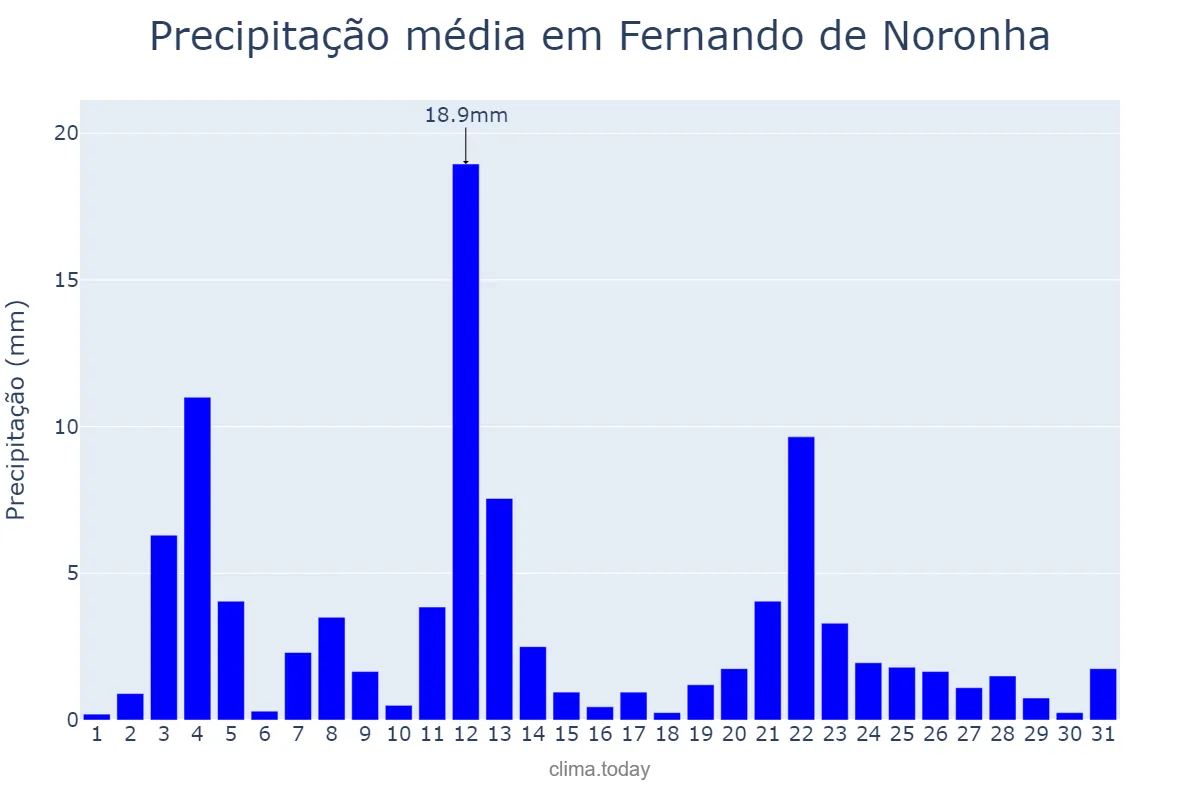 Precipitação em maio em Fernando de Noronha, PE, BR