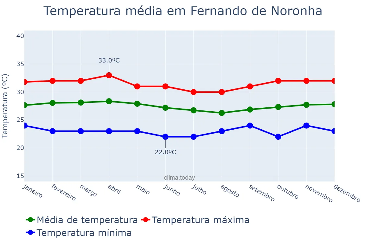 Temperatura anual em Fernando de Noronha, PE, BR