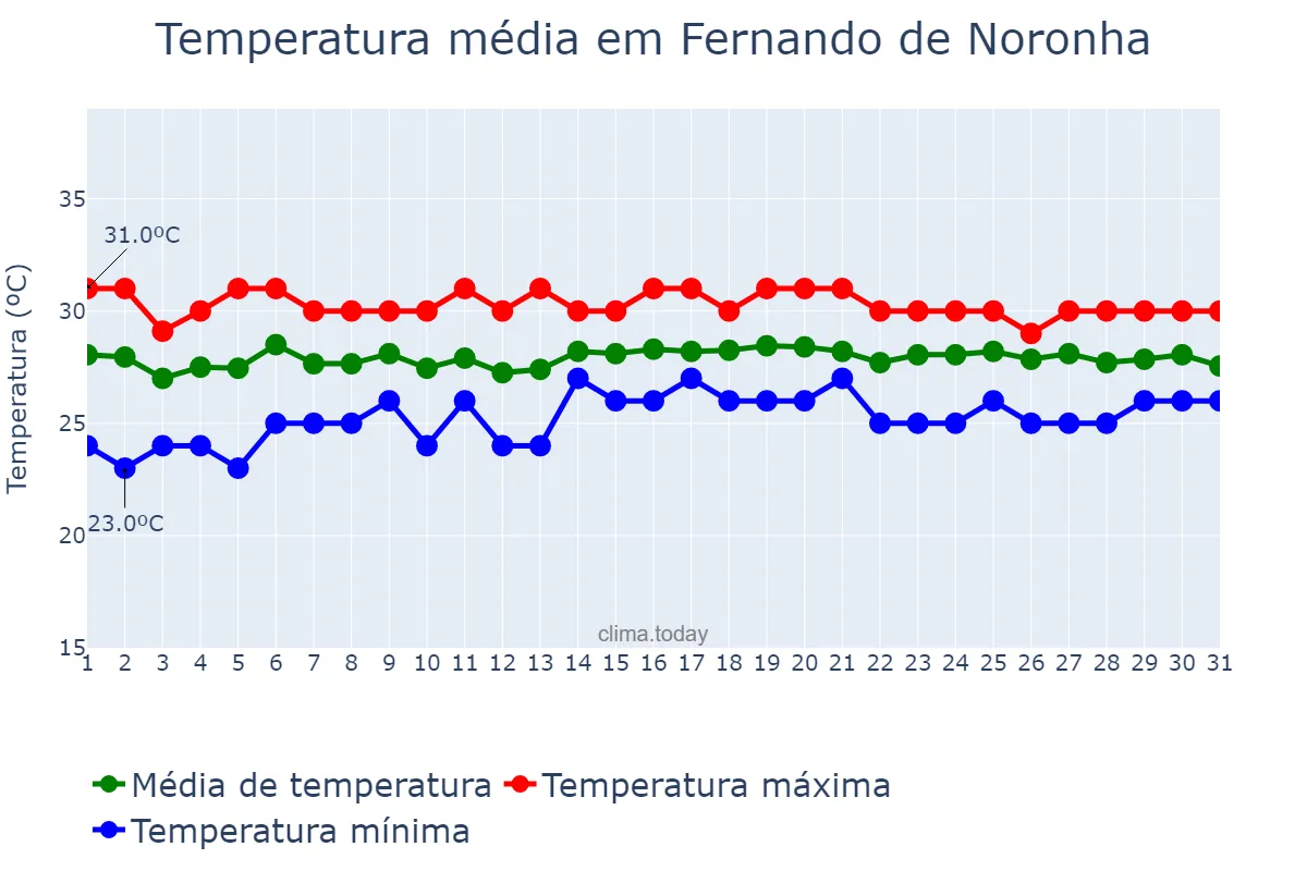 Temperatura em maio em Fernando de Noronha, PE, BR