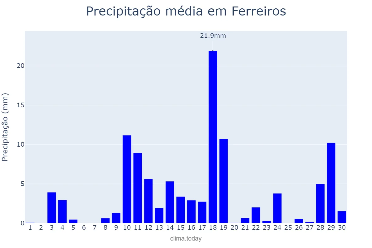 Precipitação em abril em Ferreiros, PE, BR