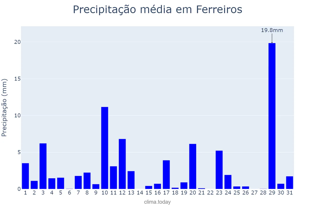 Precipitação em agosto em Ferreiros, PE, BR