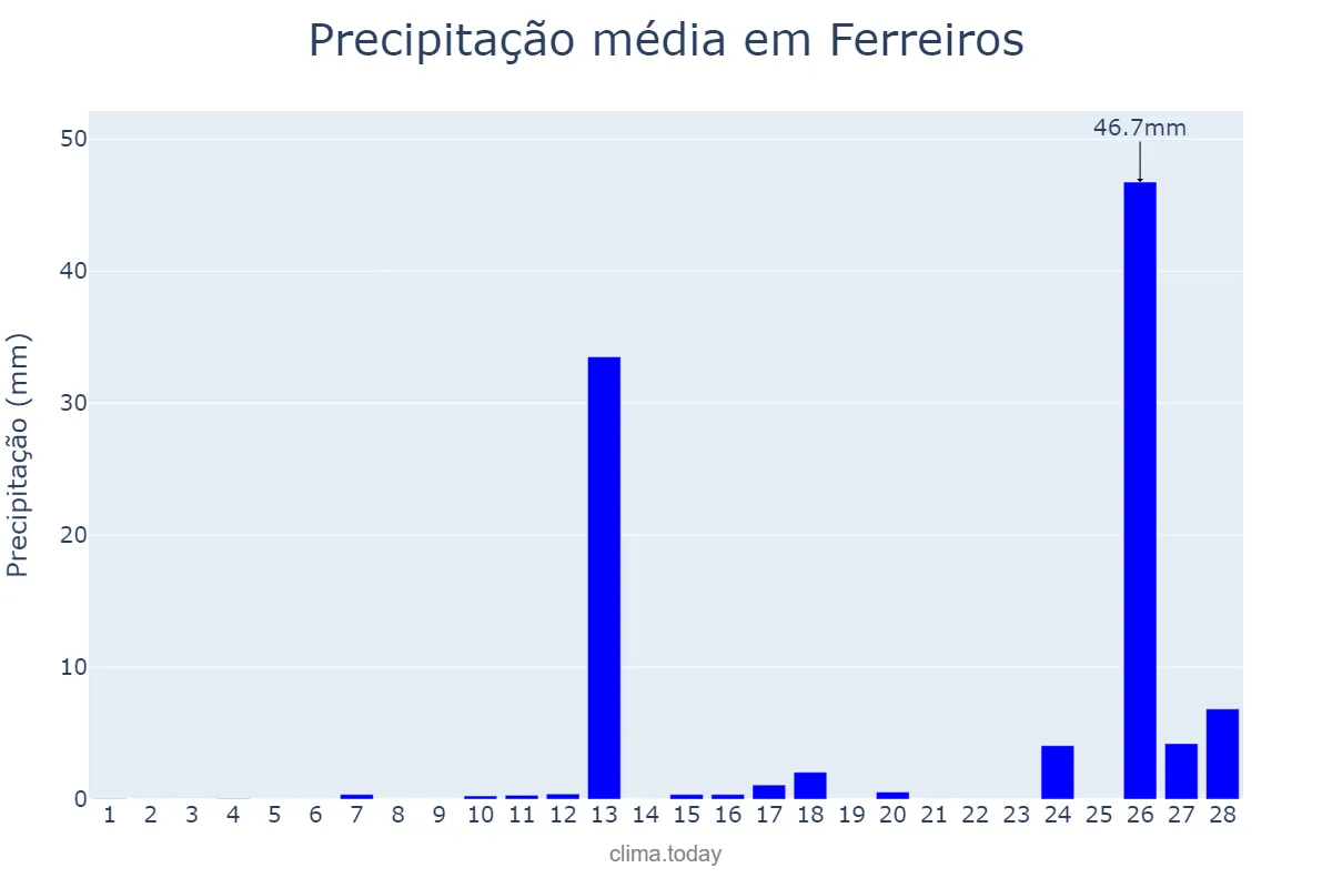 Precipitação em fevereiro em Ferreiros, PE, BR