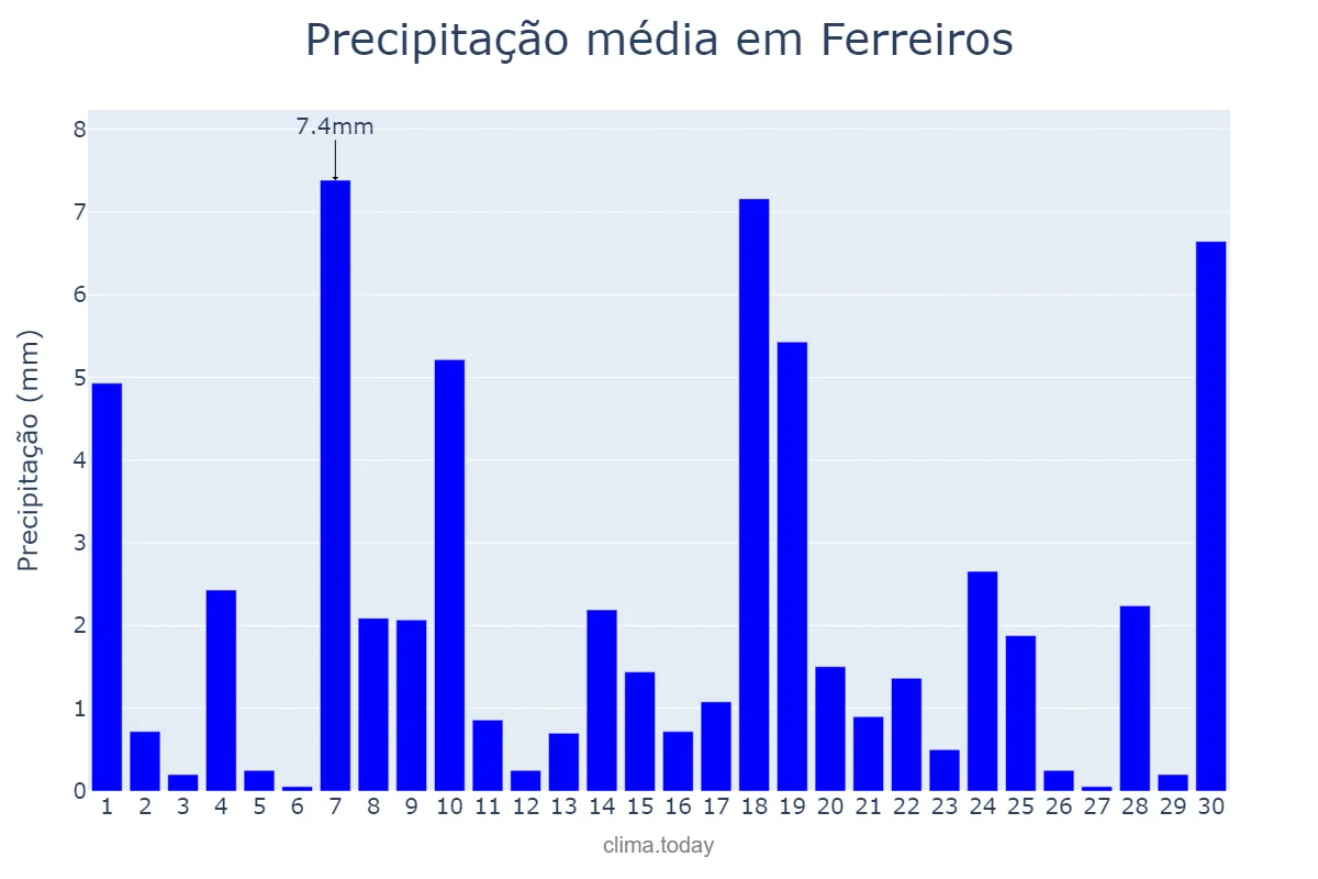 Precipitação em junho em Ferreiros, PE, BR