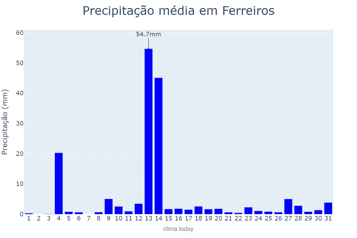 Precipitação em maio em Ferreiros, PE, BR