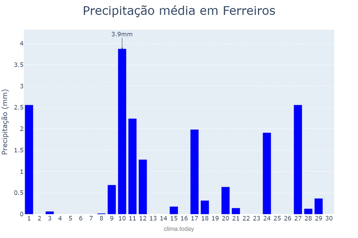 Precipitação em novembro em Ferreiros, PE, BR