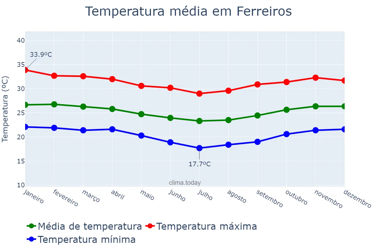 Temperatura anual em Ferreiros, PE, BR