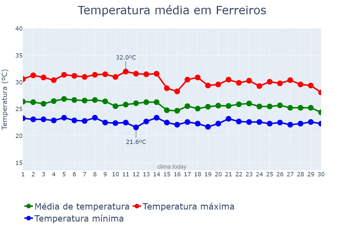 Temperatura em abril em Ferreiros, PE, BR