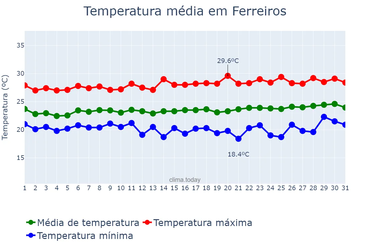 Temperatura em agosto em Ferreiros, PE, BR