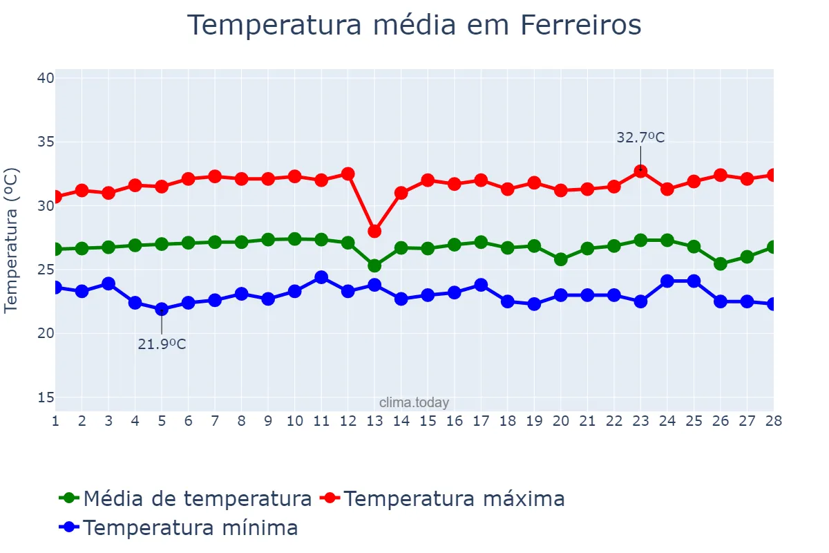 Temperatura em fevereiro em Ferreiros, PE, BR