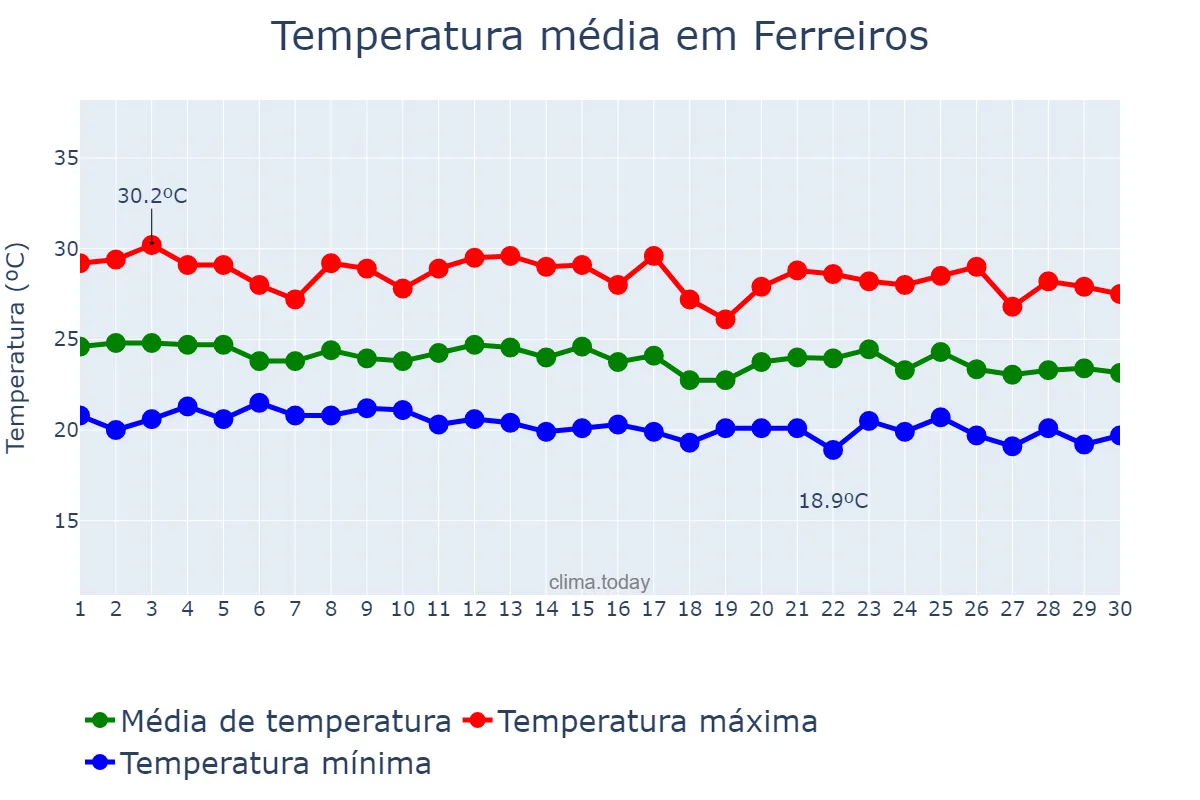 Temperatura em junho em Ferreiros, PE, BR