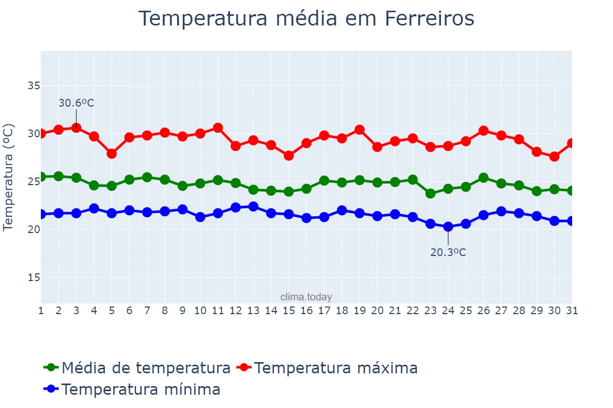 Temperatura em maio em Ferreiros, PE, BR
